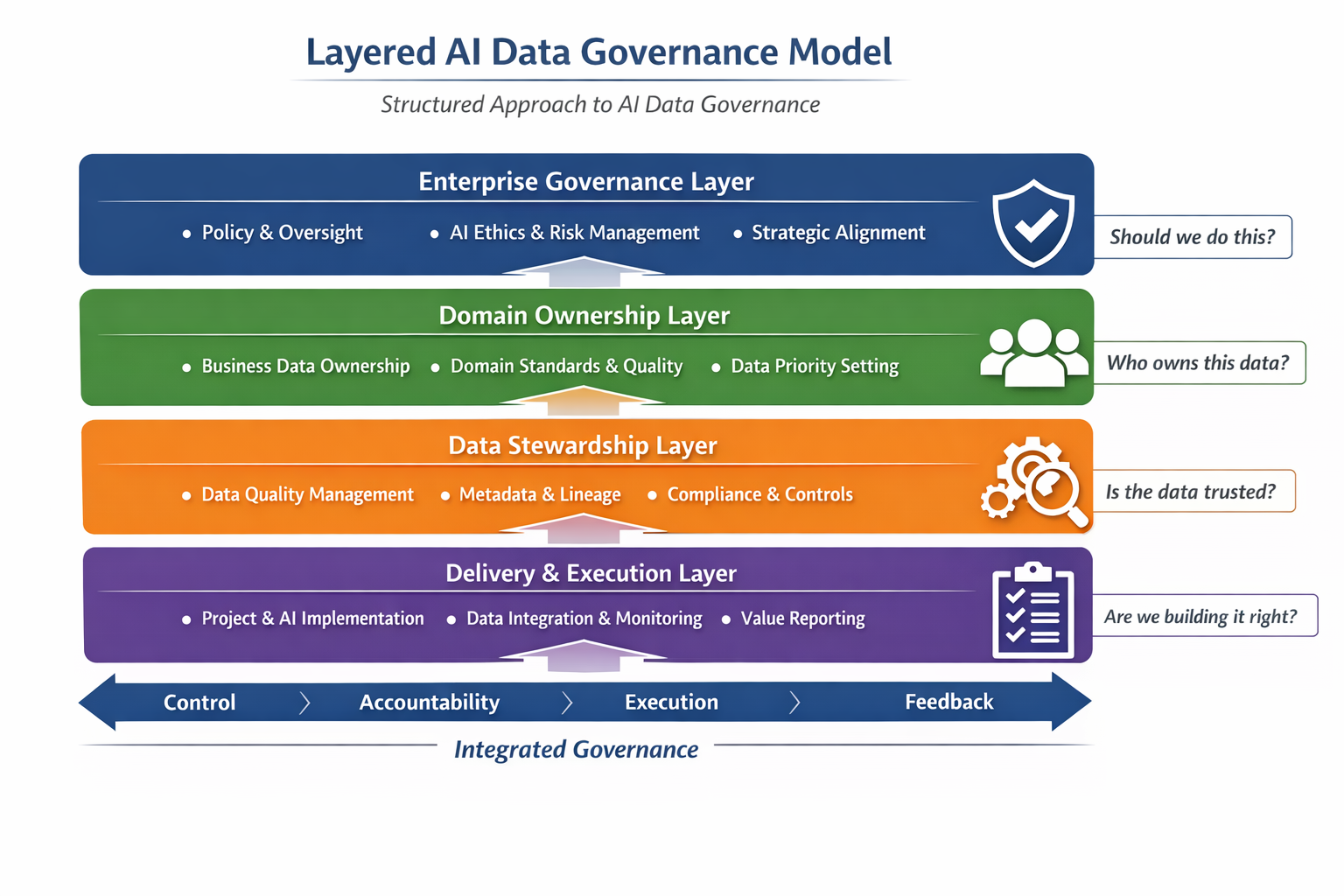 The Layered Approach to AI Data Governance - QI Momentum: AI Strategy